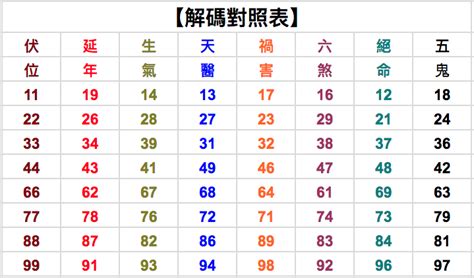 2位吉祥數字組合|數字吉凶查詢